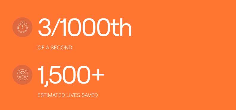 A graphic showing that the 3 millisecond emergency egress time has saved an estimated 1,500+ lives